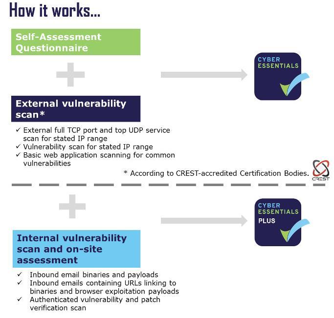 Cyber Essentials Certification Self-assessment External vulnerability scan by