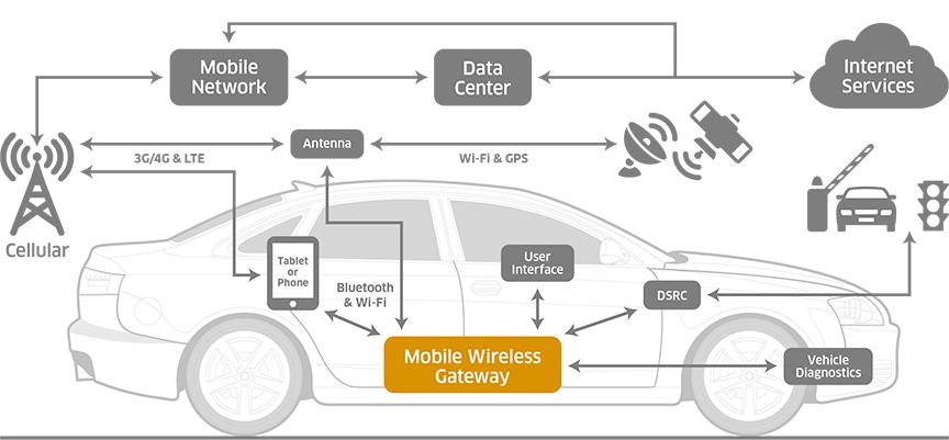 Market sizing forecasts for connected cars show that by 2018: One in five cars will be self aware and capable of sharing information on mechanical health and surroundings The number of cars connected