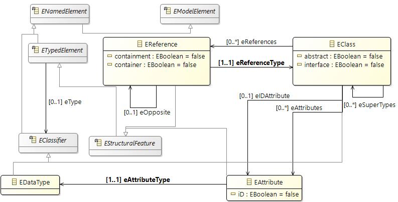 4 Classification of Extensions Figure 4.2: A simplified version of the ecore meta-model based on the complete meta-model in [55] can have an EClassifier as type.