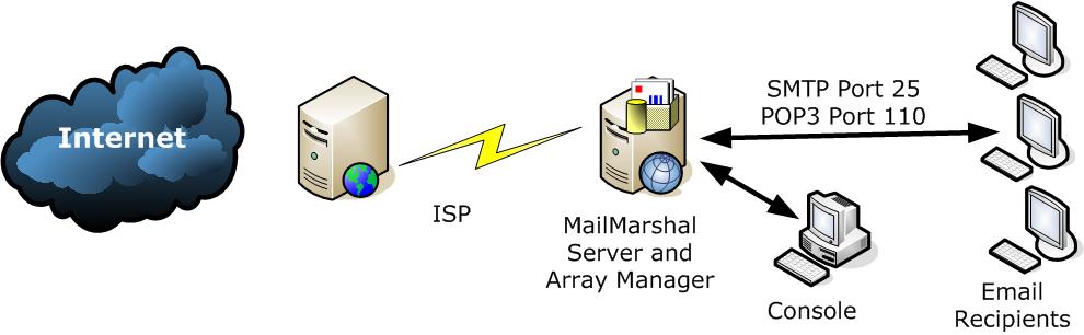 CHAPTER 2: PLANNING YOUR MAILMARSHAL SMTP INSTALLATION Each option provides all the required functions of an email gateway. Other variations are also possible.