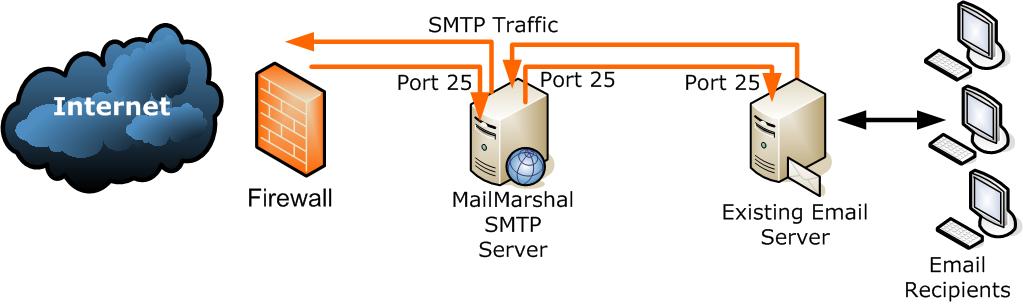 CHAPTER 2: PLANNING YOUR MAILMARSHAL SMTP INSTALLATION MailMarshal SMTP as an Internal Email Relay You can install MailMarshal SMTP on a separate computer to act as an email relay within an