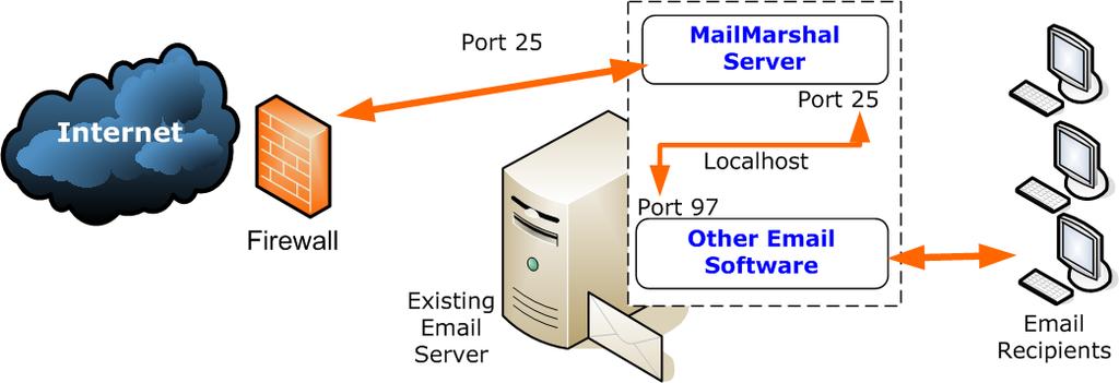 CHAPTER 2: PLANNING YOUR MAILMARSHAL SMTP INSTALLATION MailMarshal SMTP on Existing Email Server You can install MailMarshal SMTP on your existing email server computer, as shown in the following
