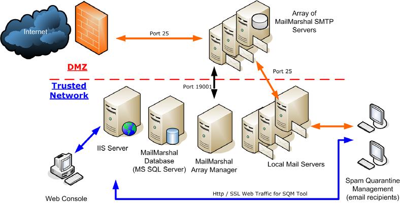CHAPTER 2: PLANNING YOUR MAILMARSHAL SMTP INSTALLATION Array Installation You can install an array of MailMarshal SMTP Servers in a variety of configurations to manage email for larger enterprises.