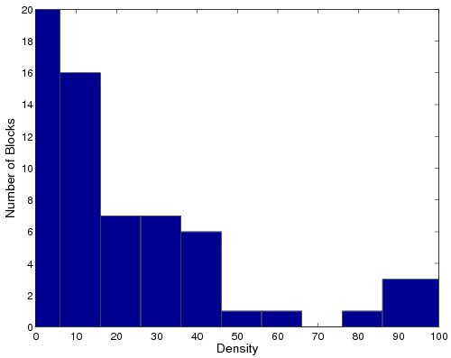 (a) Density Histogram of (dst ip, src ip) Clusters (b) CDF of Density of (dst ip, src ip) Clusters (c) Density