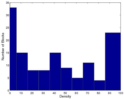 src subnet) Clusters (f) CDF of Density of (c id, src subnet) Clusters Figure 2: Histograms and CDFs of Densities of