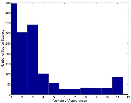 (a) Histogram of Number of Appearances of Botnet (b) CDF of Number of Appearances of Botnet Candidates (Source Subnets) over 12 Candidates