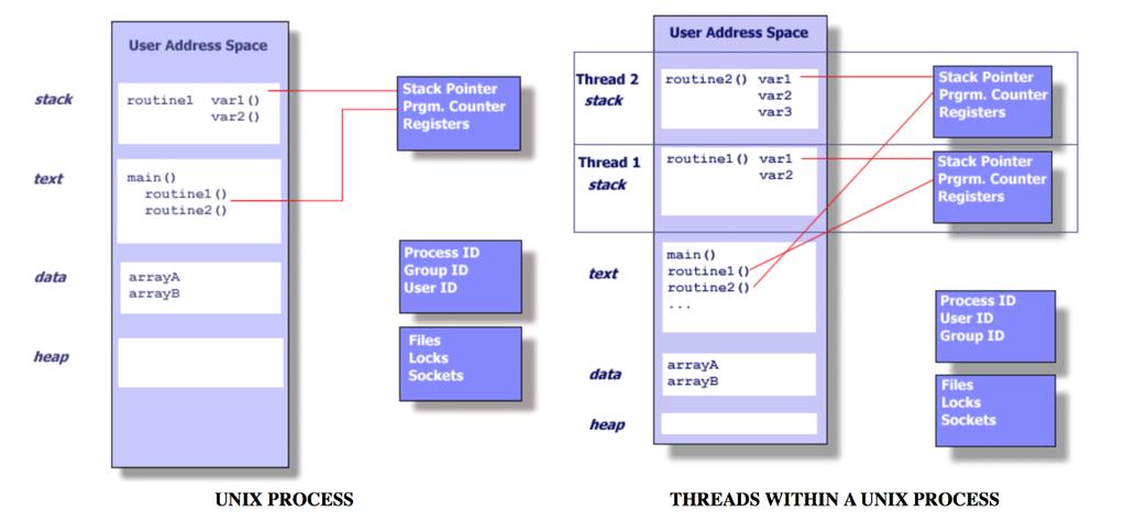 Why Multi-thread Programming Multi-thread programming Shared data in one process.