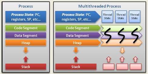 2 THREADS THREADS - 2 Enables a single process (program) to have multiple workers Supports