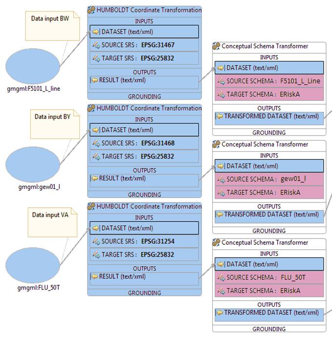 Alignment Editor (HALE) tool. The three data sets now harmonised according to the ERiskA common schema have to be geometrically aligned using the Edge Matching Service (EMS) in the final step.