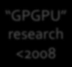 GPGPU Deployment History and Future Starting