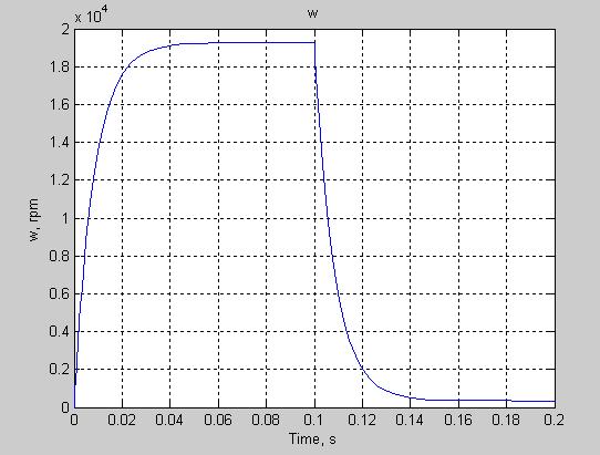 Log and Plot Simulation Data 7 Compare this figure to the RPM scope display in the Permanent Magnet DC Motor example. The results are exactly the same.