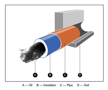2 Thermal Liquid Models form of heat. The warming effect is small, but sufficient to at least partially offset the conductive heat losses that occur through the insulant liner.