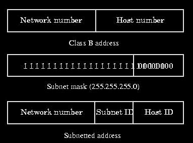 IP Address Space Depletion IP Address Allocation The growing demand for IP addresses has put a strain on the classfull model, specially class B space, which is depleting rapidly.