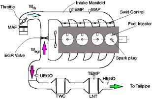 DISC Engine States/Controlled outputs: p m Intake manifold pressure (p m ); λ Air-to-fuel ratio (λ); Engine brake torque (τ); W th ρ τ Inputs (continuous): Air Mass ow rate through throttle (W th );