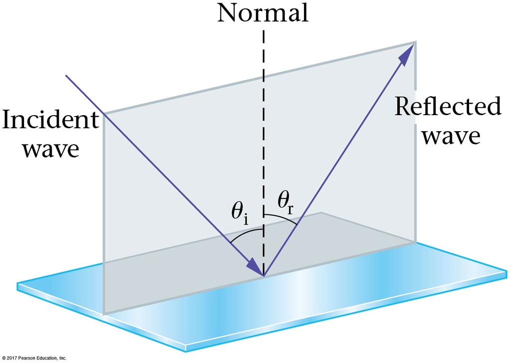 The law of reflection/demo: 1 4 The angle between the incident ray and the normal is called the angle of incidence, θ ".