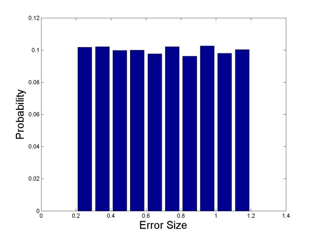 Abnormal Errors. Now let s look at this exponential decay curve: Figure 3 Here is a histogram of the errorbars: Figure 4 While the magnitude of the error bars span a similar range as before (0.2 1.