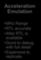accurate After stable RTL is available OK to debug More expensive than software to