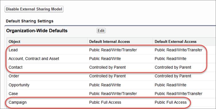 Configure Data Access in Organization-Wide Sharing Defaults Configure Data Access in Organization-Wide Sharing Defaults Establish the recommended baseline data access for all of your Salesforce