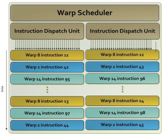 Quad Warp Scheduler A warp is 32 parallel threads Each SMX cntains 4 warp scheduler Each cntains 2 instructin dispatch