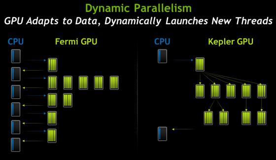 Dynamic Parallelism Allws the GPU t generate, synchrnize, and cntrl new wrk fr