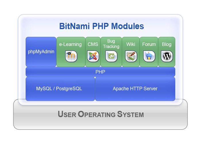 f Apache, MySQL r PstgreSQL (depending n the stack) and PHP, which will save space and imprve perfrmance. Yu can dwnlad and install any PHP-based Bitnami applicatin, including WrdPress, Jmla!