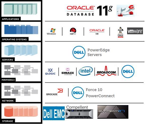 My Work: Dell EMC Oracle Solutions Engineering Dell EMC