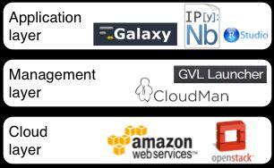 Beyond Galaxy on the Cloud Genomics Virtual Lab (GVL): a workbench on the cloud Started in Australia running Galaxy on a national research cloud.