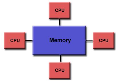 Shared Memory One processor, multiple threads All threads have read/write access to the same memory Programming models: (1) Threads (pthread) programmer