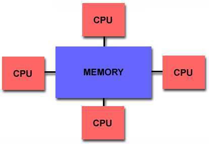 Centralized Memory Multiprocessor <few dozen cores Small enough to share single, centralized memory with Uniform Memory Access latency (UMA) 2.