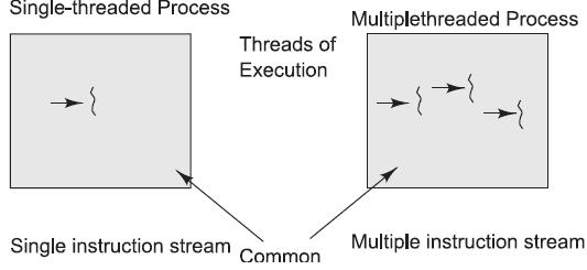 But First, Uniprocessor Concurrency Software thread : Independent flow of execution Context state: PC, registers Threads generally share the same memory space Process like a thread, but different