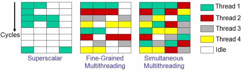 Hardware Multithreading Hardware Multithreading (MT) Multiple threads dynamically share a single pipeline (caches) Replicate thread contexts: PC and register file Coarse -grain MT: switch on