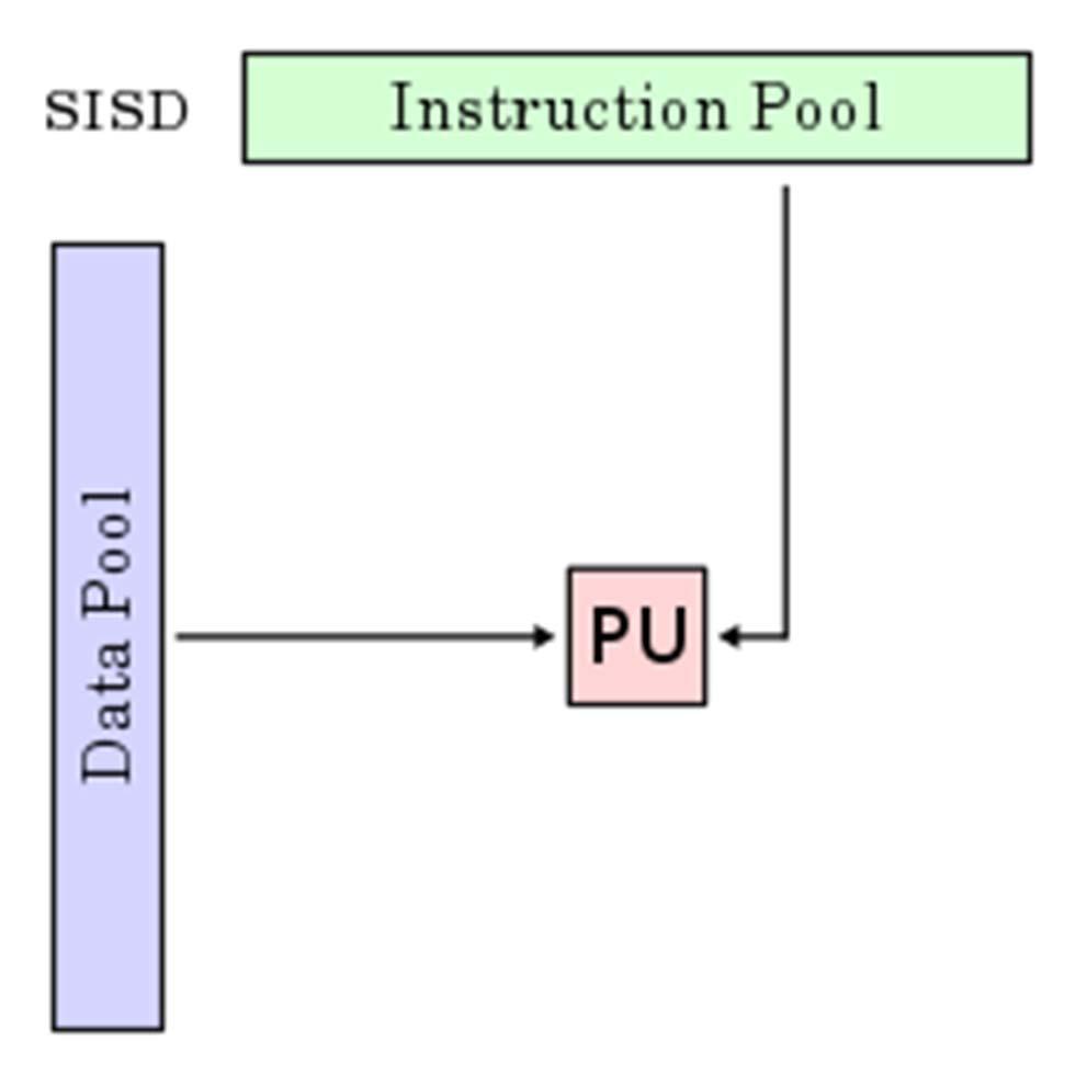 Single Instruction/Single Data Stream Processing Unit Sequential computer that exploits no parallelism in either the