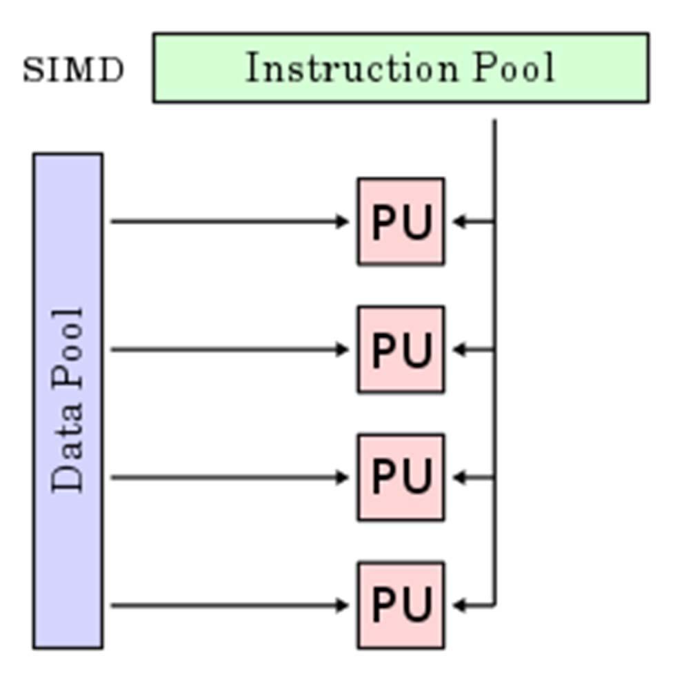 Single Instruction/Multiple Data Stream Computer that applies a single instruction stream to multiple data streams for operations