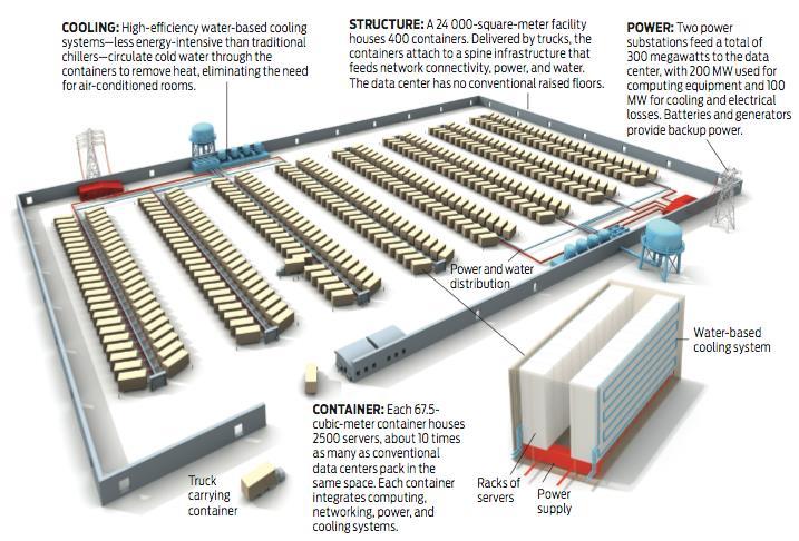 Warehouse-Sized Data Centers Image from IEEE Spectrum, June 2009