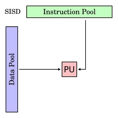 Single Instruction/Single Data The typical machine you re used
