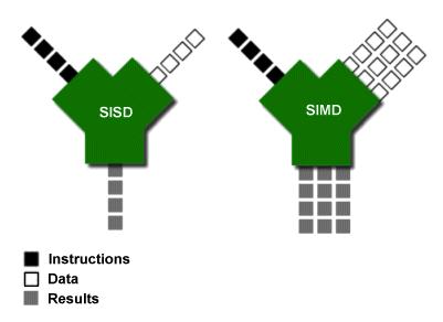 SISD versus SIMD SIMD very often requires compiler
