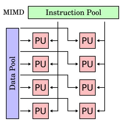 Multiple Instruction/Multiple Data Many mainstream multicores