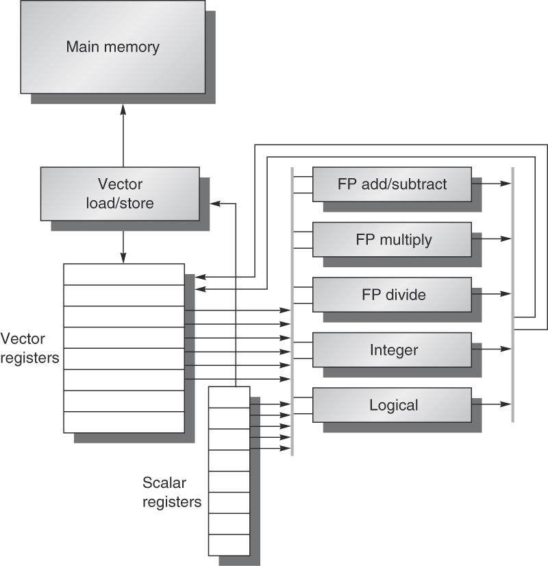 Basic structure of VMIPS This processor has a scalar architecture just like MIPS. There are also eight 64- element vector registers, and vector functional units.