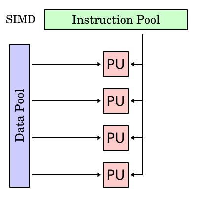 Single Instruction/Multiple Data Processors that execute same instruction on multiple