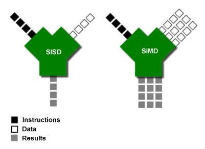 SISD versus SIMD SIMD very often requires compiler