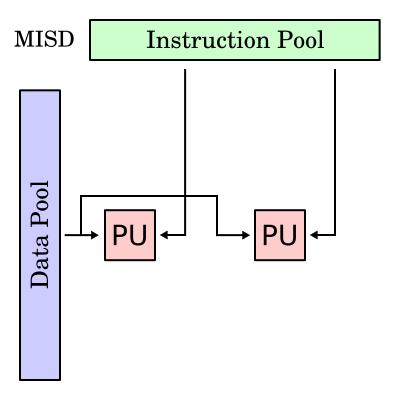 Multiple Instruction/Single Data Only Theoretical Machine.