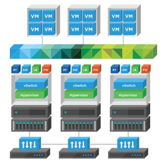 KEY FEATURES Distributed Stateful Firewalling Distributed stateful firewalling, embedded in the hypervisor kernel for up to 20 Gbps of firewall capacity per hypervisor host.