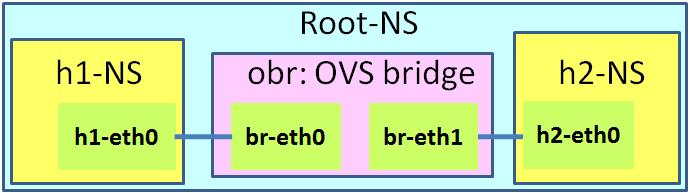 (vnics), and its own network applications binding to the same well-known application port number, such as port 80 for each per-name-space web server running on different virtual hosts networked