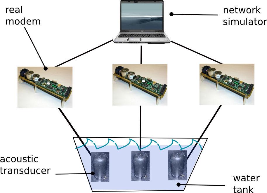 2 Fig. 1. Illustration of the EMULATION setting: a single host (or a single NS instance) controls multiple modems. Fig. 2.
