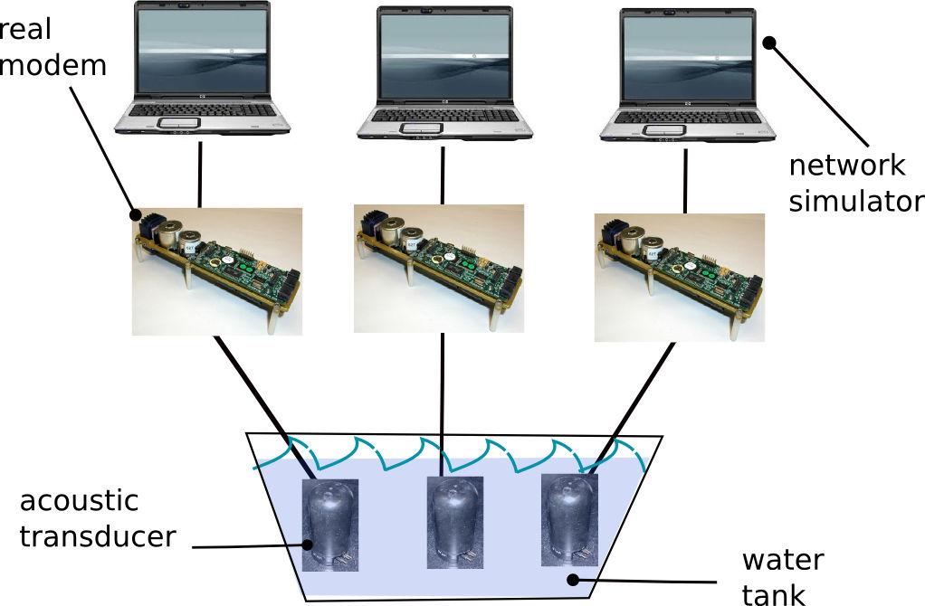 The design of protocol solutions for underwater networks in NS-Miracle yields two main advantages: i) the developers can reuse a lot of code already written for ns2 with minor modifications, and