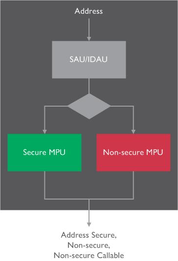 4 Attribution units (SAU and IDAU) If the ARMv8-M Security Extension is included in the processor, then security state of a memory region is controlled by a combination of the internal Secure
