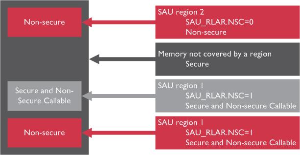 5.6 SAU Region configuration When the SAU is enabled, memory that is not covered by an enabled SAU region is Secure. Regions are enabled individually using SAU_RLAR.