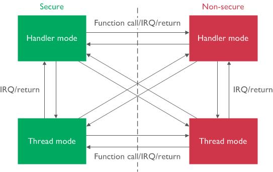 Figure 9: Forms of transition between Secure and Non-secure worlds If the arriving exception or interrupt has the same state as the current processor state, the exception sequence is almost identical