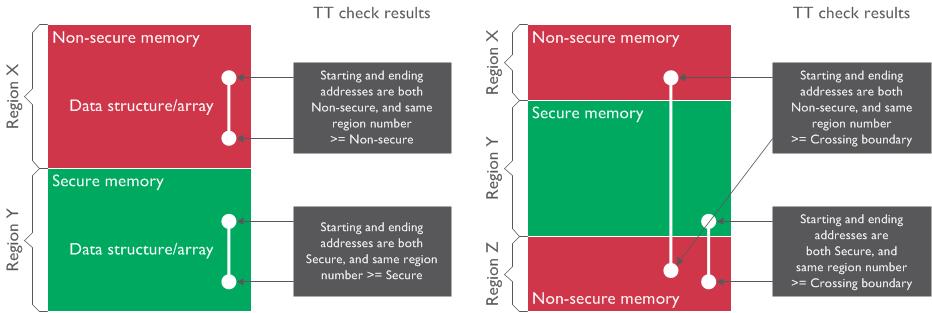 7 Test target instruction To allow software to determine the security attribute of a memory location, the TT instruction (Test Target) is used.