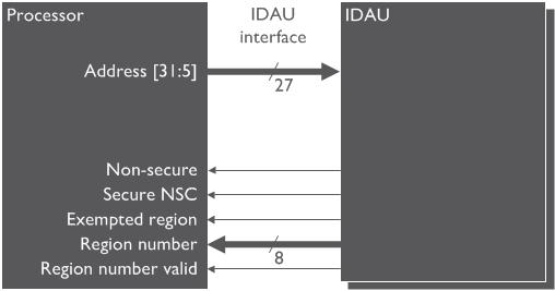 9 IDAU interface, IDAU, and memory map The IDAU is used to indicate to the processor if a particular memory address is Secure, Nonsecure Callable (NSC), or Non-secure, and provides the region number